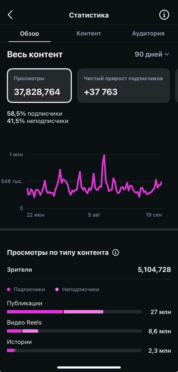 Статистика Instagram за 90 дней: 37 828 764 просмотра, 5 104 728 зрителей