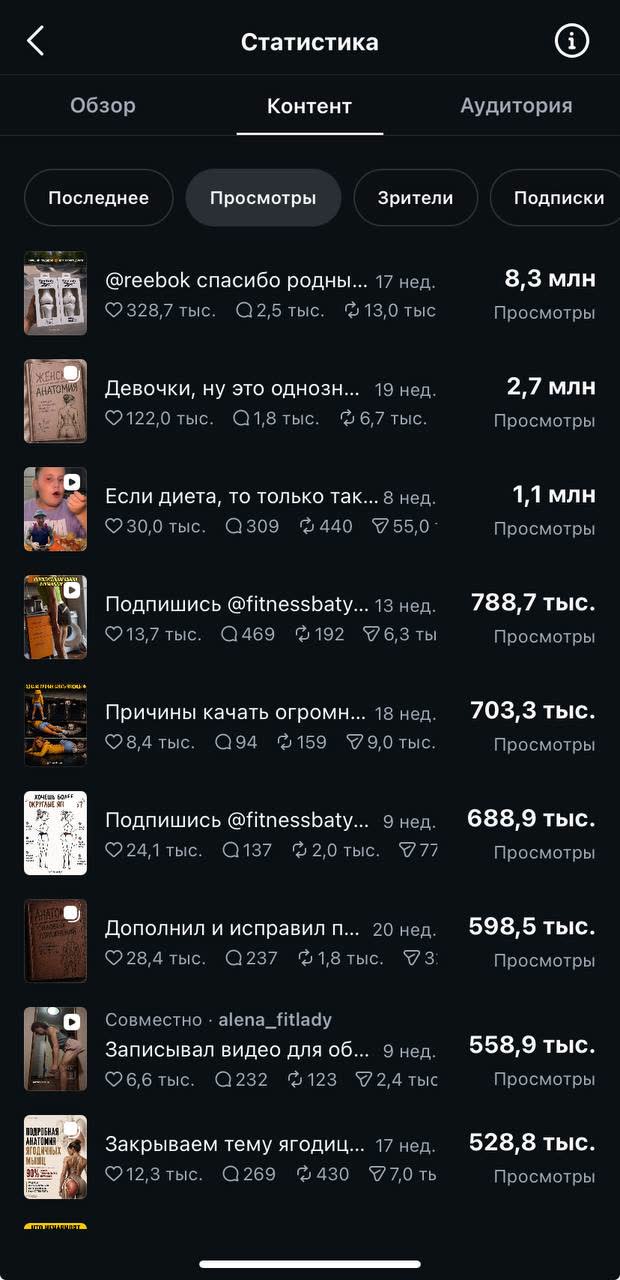 Самые просматриваемые публикации: 8,3 млн, 2,7 млн, 1,1 млн просмотров